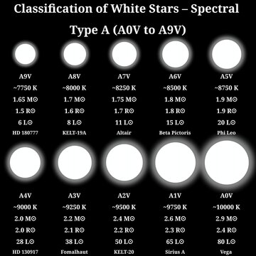 Spectral Classification of White Stars &ndash; A-Type Main Sequence (A0V to A9V) Scientific Infographic