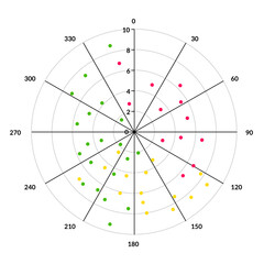 Colorful polar scatter chart with red, yellow, and green data points on circular grid representing angular statistical distribution