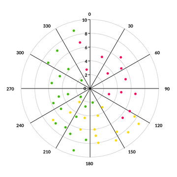 Colorful polar scatter chart with red, yellow, and green data points on circular grid representing angular statistical distribution