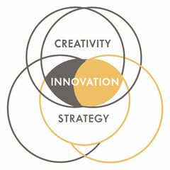 Venn diagram creativity innovation strategy concept vector