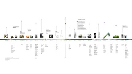 Chronological Progression Illustrated: A Detailed X-Axis Timeline Highlighting Key Events