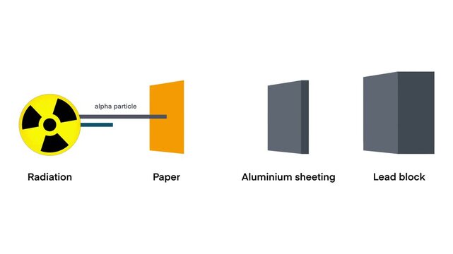 Radioactivity penetration range of alpha, beta and gamma radiati, radioactivity and radiation rays, Penetration power of alpha, beta, gamma and x ray radiation, chemistry and physics for learning