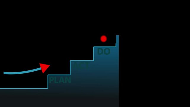 Plan - Act - Do - Check - Success - Business Strategy Ladder Animation.Deming cycle. Last 10sec is loop.