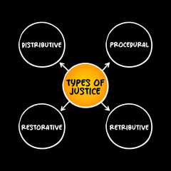 Types of justice (principle or ideal of just dealing or right action) mind map text concept for presentations and reports