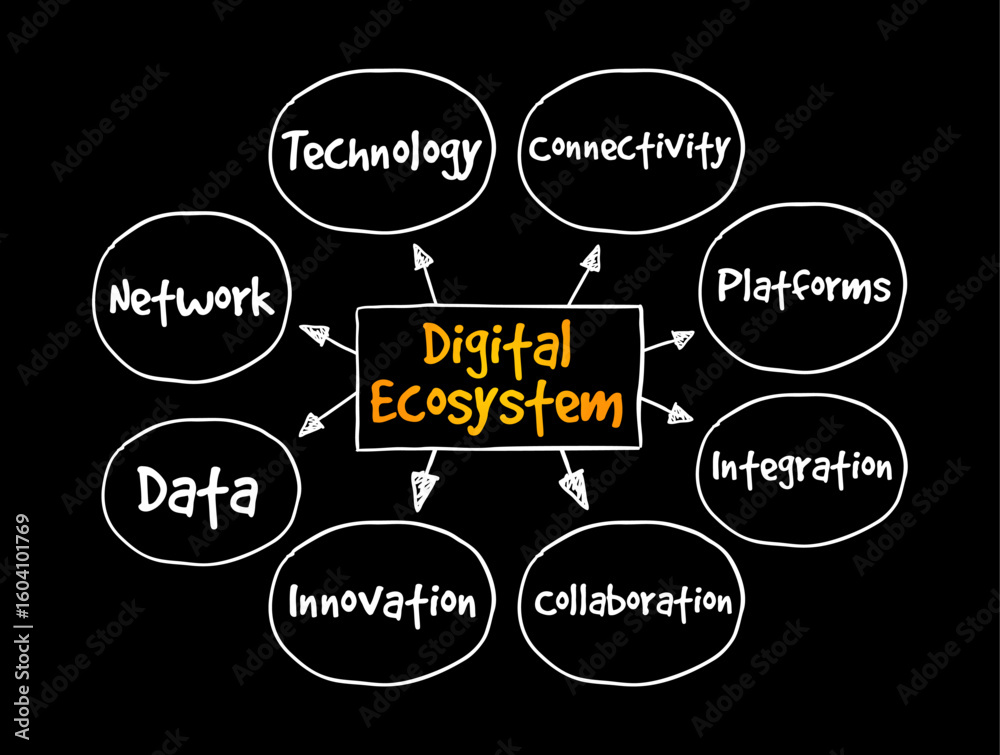 Poster digital ecosystem - distributed, adaptive, open socio-technical system with properties of self-organ