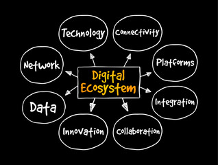 Digital Ecosystem - distributed, adaptive, open socio-technical system with properties of self-organization inspired from natural ecosystems, mind map text concept background