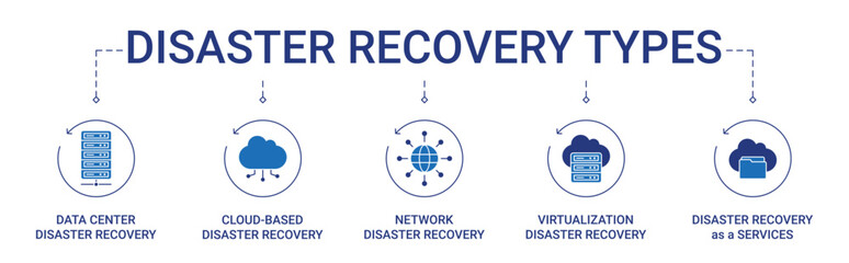 Disaster Recovery Types Banner with data centre, cloud-based, network, virtualization and disaster recovery as a services icon concept illustration