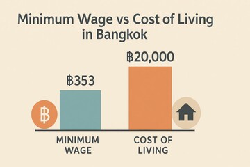 Infographic comparing minimum wage and living costs in Bangkok.