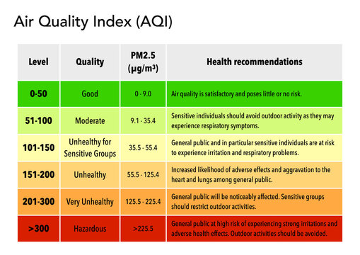 Air Quality Index Infographic with PM Levels, Value Ranges, and Health Categories