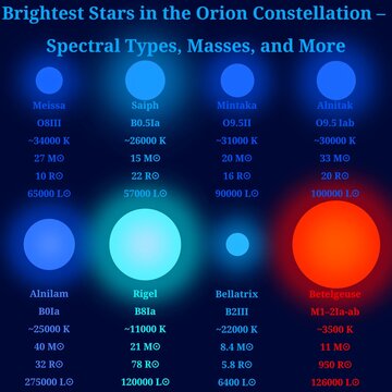 Comparison of The Brightest Stars in the Orion Constellation (Spectral Types, Sizes, and More) &ndash; Scientific Infographic