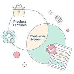 Venn diagram illustrating the intersection of product features and consumer needs
