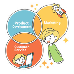 Business strategy venn diagram with product development marketing and customer service