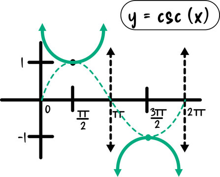 Y = csc (x)