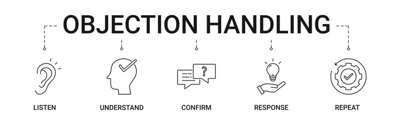 Objection Handling Banner with listen, understand, confirm, response, repeat icon concept illustration