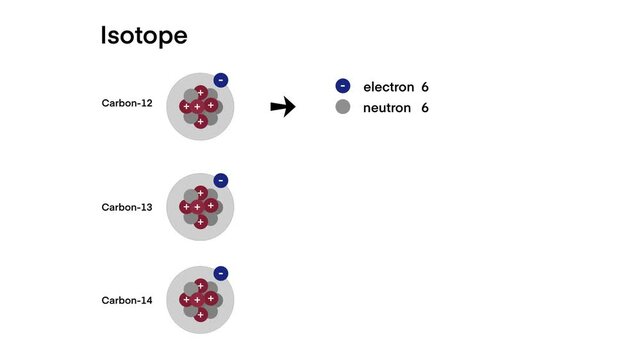 Three isotopes of carbon Carbon-12, Carbon-13, and Carbon-14 share the same number of protons and electrons but differ in neutron count, illustrating atomic variation in stable and radioactive forms