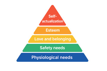 Maslow hierarchy of needs pyramid chart. Psychology theory of human motivation. Infographic diagram with five levels: physiological, safety, love, esteem, self-actualization.