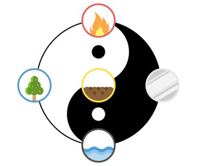 太陰大極図と五行説