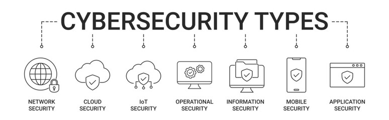 Cybersecurity Types Banner with network, cloud, IoT, operational, information, mobile, application security icon