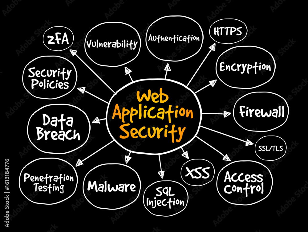 Poster web application security - variety of technologies for protecting web servers, web applications, and