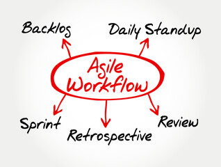 Agile workflow diagram with red oval and arrows showing key stages: Backlog, Daily Standup, Sprint, Review, Retrospective. Handwritten style sketch for agile development and project planning