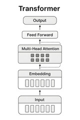 Obraz premium Transformer architecture diagram showing input, output, and layers 