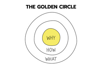Golden Circle Diagram – Why, How, What Concept for Leadership, Marketing, and Strategy.