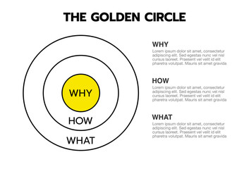 Golden Circle Diagram – Why, How, What Concept for Leadership, Marketing, and Strategy.
