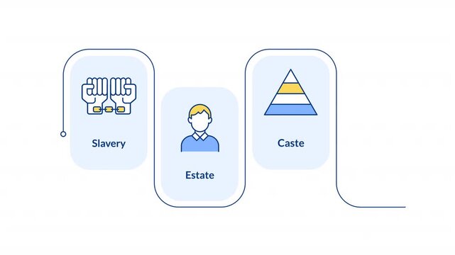 Types of social stratification infographic animation rectangle. Slavery, estate, castle and class. Sociology research. Flow chart animated 4 steps. Sequence diagram. HD video, motion graphics