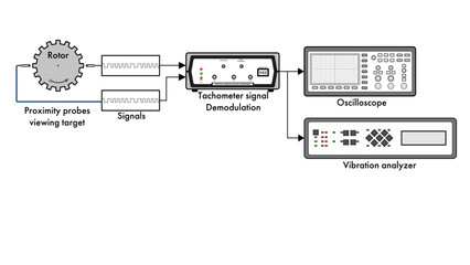 Line drawing showing a torsional vibration demodulation system with probes, demodulation device, oscilloscope, and vibration analyzer