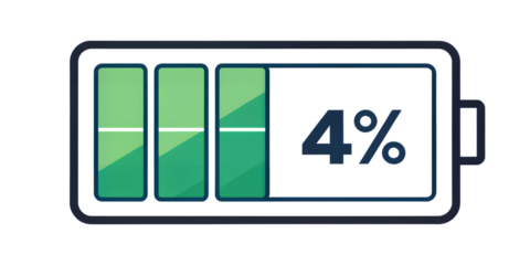 Low Battery Alert: Digital illustration of a battery icon with a 4% charge, symbolizing low power and the need for recharging.