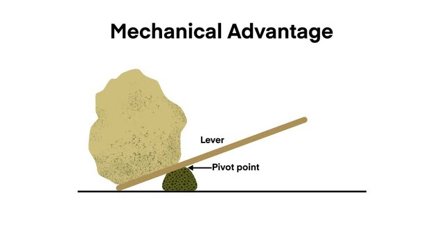 motion of physics, lever is a simple machine consisting of a beam or rigid rod pivoted at a fixed hinge or fulcrum, leverage is mechanical advantage gained in a system, law of the lever