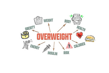 OVERWEIGHT Concept. Illustration with icons, keywords and arrows
