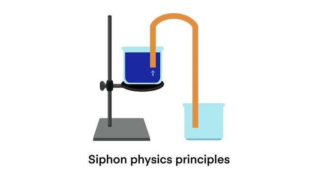 motion of chemistry and physics, Siphon physics principles, A siphon is any of a wide variety of devices that involve the flow of liquids through tubes, Siphon principle, education for school