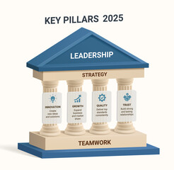 3D business infographic showing the key pillars of success for 2025, featuring four main pillars: innovation, growth, quality, and trust.