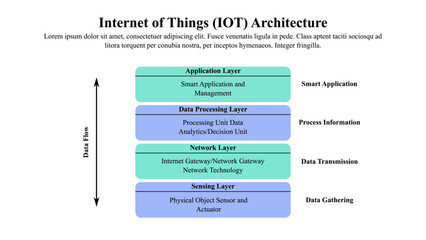 Infographic template of IOT architecture.