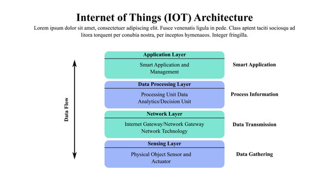 Infographic template of IOT architecture.