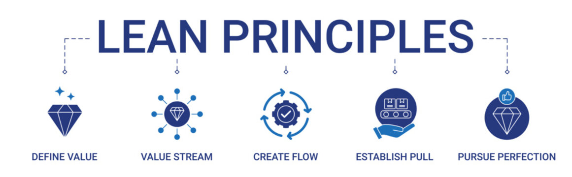 LEAN Principles Banner with define value, value stream, create flow, establish pull, pursue perfection icon