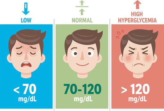 Man's facial expressions illustrating low, normal, and high blood sugar levels.