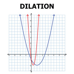 Graph Illustration of Parabola Dilation on Coordinate Plane
