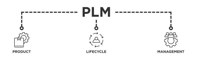 PLM banner web icon vector illustration concept for product lifecycle management with innovation, development, manufacture, delivery, cycle, analysis, planning, strategy, and improvement icon