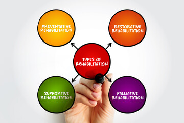 Types of Rehabilitation (therapy to regain or improve neurocognitive function that has been lost or diminished) mind map text concept background