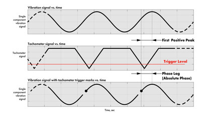 Line drawing showing the definition of absolute phase  for vibration measurement