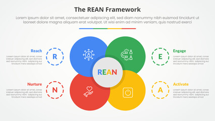 REAN framework infographic concept for slide presentation with big flower center circle venn combination with 4 point list with flat style
