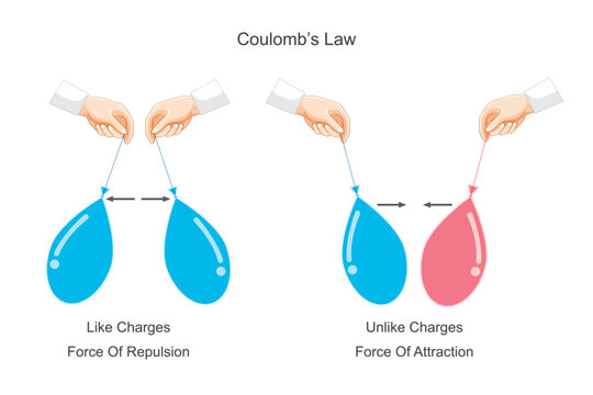 Coulomb's law,like charges repel and unlike charges attrack each other,physics illustration.Baloon Experiment.