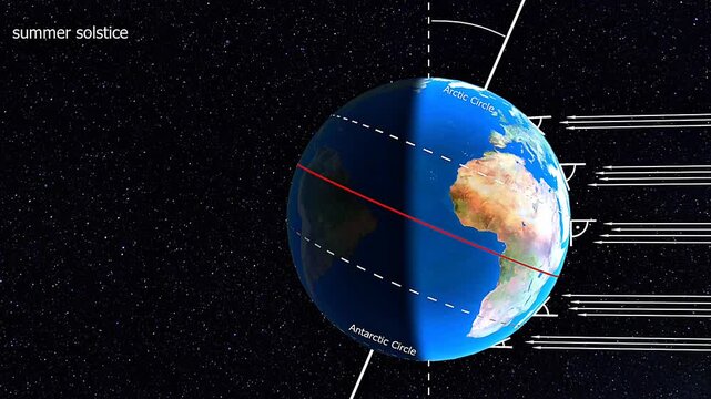 Summer solstice in antarctic and arctic circle