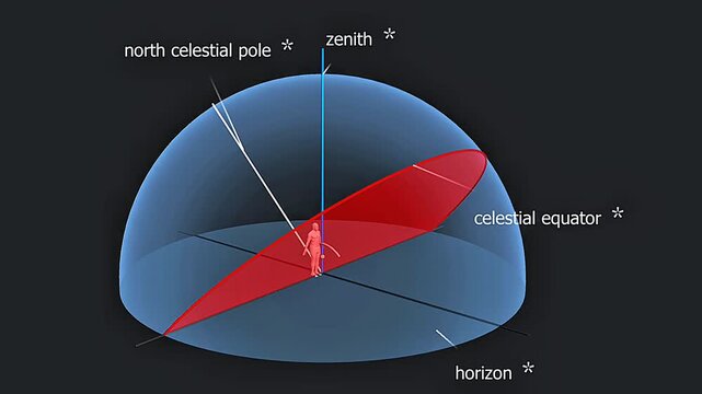 Zenith in celestial equator