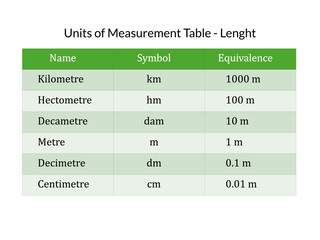 Units of Measurement Table - Length, A table showing metric units of length, The units listed are Kilometre (km), Hectometre (hm), Decametre (dam), Metre (m), Decimetre (dm), and Centimetre (cm)