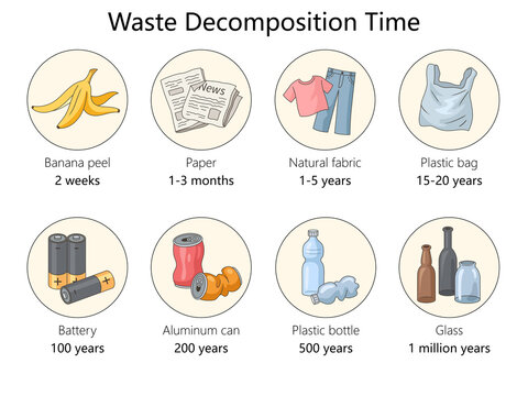 how long various types of waste take to decompose, from banana peels to glass, highlighting environmental impact diagram hand drawn schematic raster. Science educational illustration