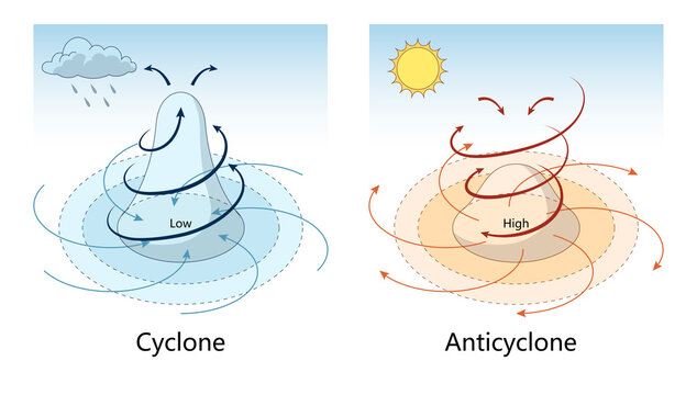 cyclone and anticyclone systems, showing airflow patterns, pressure zones, associated weather conditions like rain and sunshine diagram hand drawn schematic raster. Science educational illustration