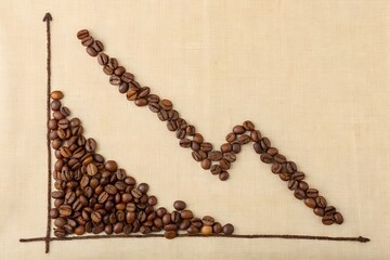 Coffee bean graph showing a downward trend and market fluctuation